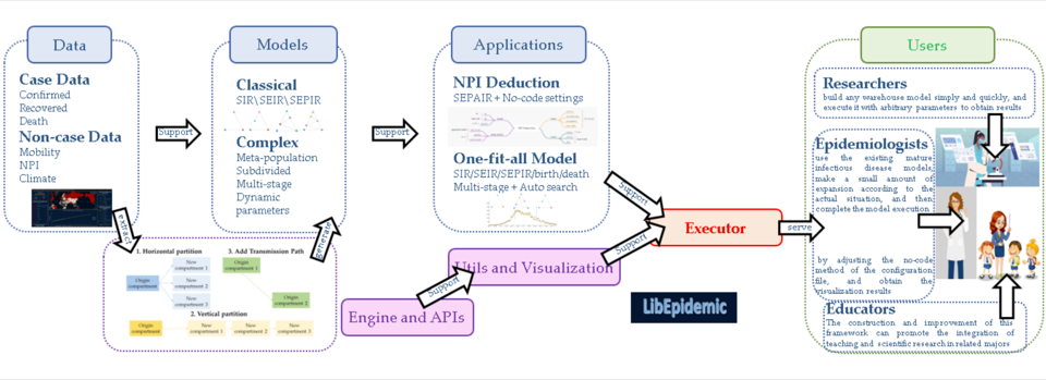 LibEpidemic framework for infectious disease modeling