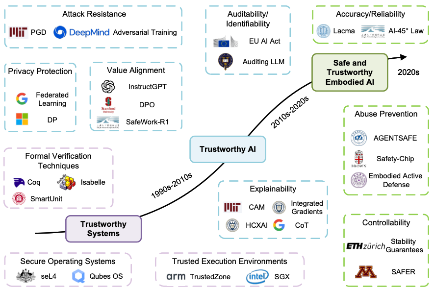 Evolution from trustworthy systems to trustworthy AI and safe and trustworthy embodied AI, from Figure 3 of the report