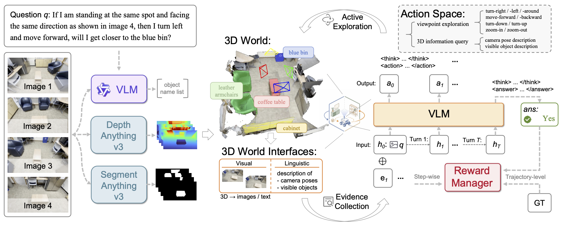 Overview of the View-to-World (V2W) framework. V2W constructs a VLM-compatible 3D world from multi-view images. The 3D information is exposed through visual and linguistic interfaces, enabling the VLM to actively explore the world via multi-turn interaction, and the exploration policy can be further optimized via reinforcement learning.