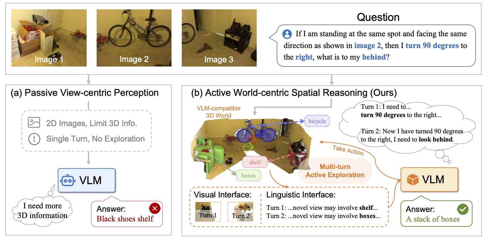 Comparison of passive view-centric perception and active world-centric spatial reasoning